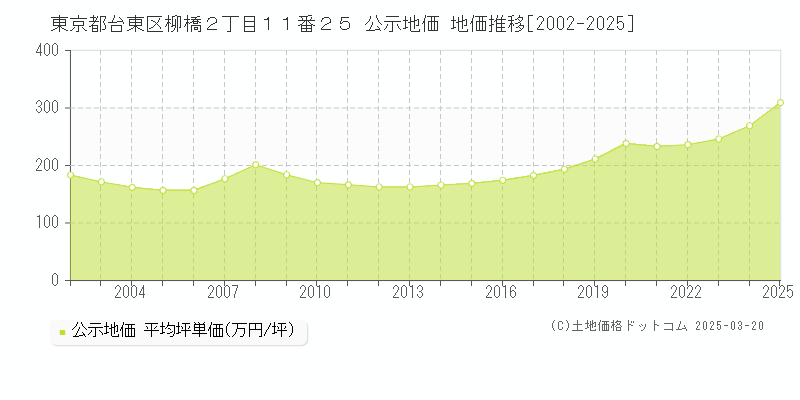 東京都台東区柳橋２丁目１１番２５ 公示地価 地価推移[2002-2025]