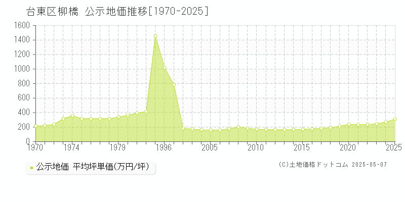 柳橋(台東区)の公示地価推移グラフ(坪単価)[1970-2025年]