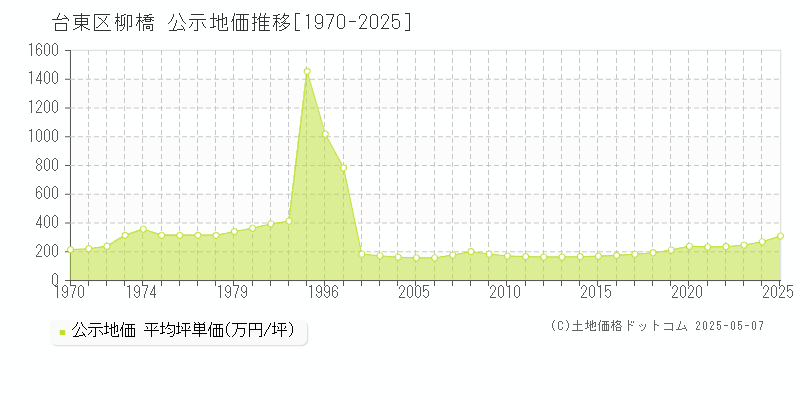 台東区柳橋の地価公示推移グラフ 