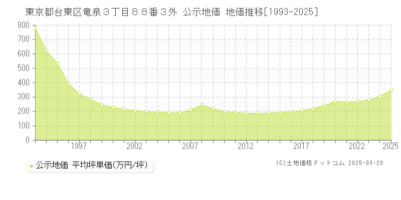 東京都台東区竜泉３丁目８８番３外 公示地価 地価推移[1993-2025]