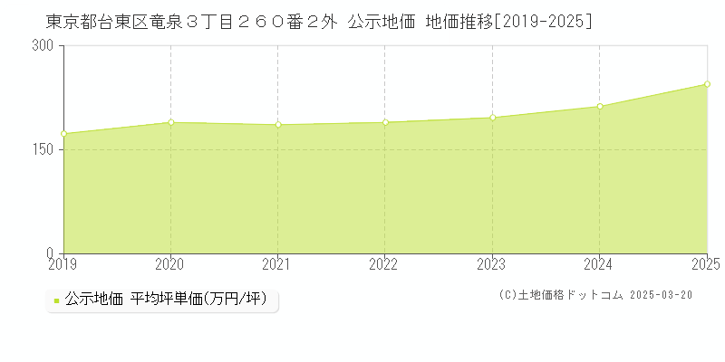 東京都台東区竜泉３丁目２６０番２外 公示地価 地価推移[2019-2025]