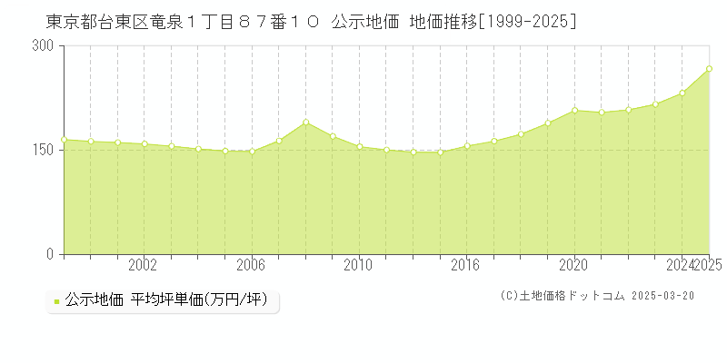 東京都台東区竜泉１丁目８７番１０ 公示地価 地価推移[1999-2025]