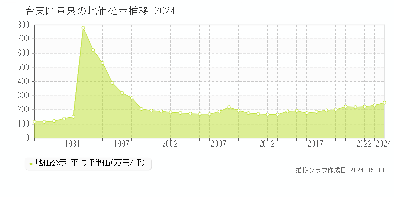台東区竜泉の地価公示推移グラフ 
