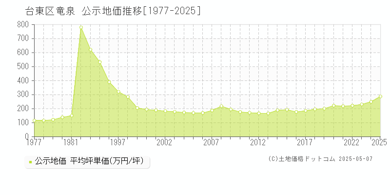 竜泉(台東区)の公示地価推移グラフ(坪単価)[1977-2025年]