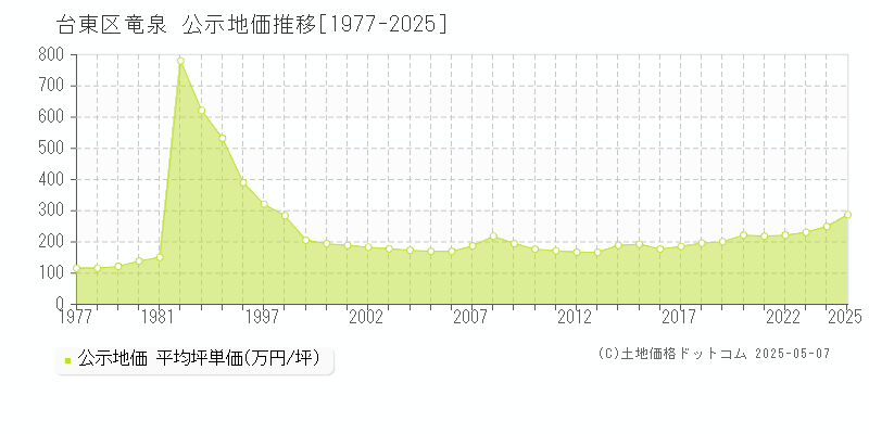 台東区竜泉の地価公示推移グラフ 