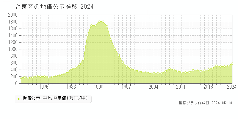 台東区全域の地価公示推移グラフ 