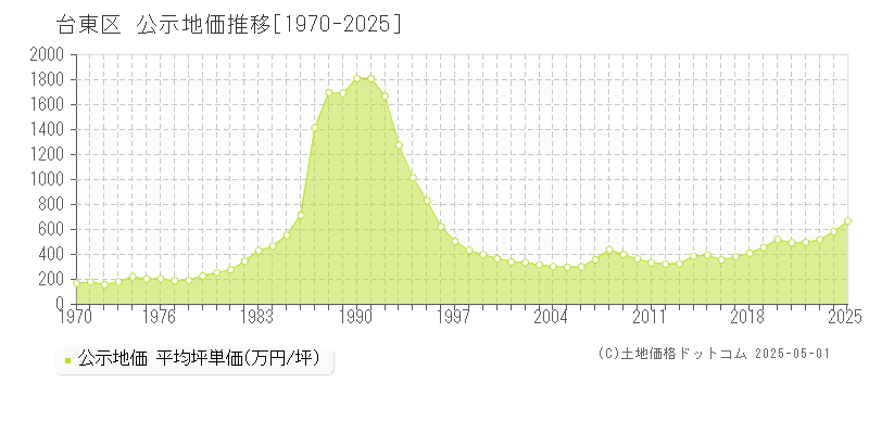 台東区(東京都)の公示地価推移グラフ(坪単価)[1970-2025年]