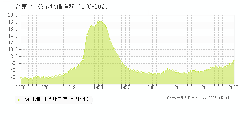 台東区全域の地価公示推移グラフ 