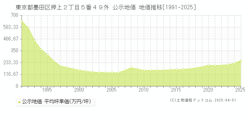 東京都墨田区押上２丁目５番４９外 公示地価 地価推移[1991-2025]
