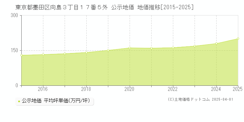 東京都墨田区向島３丁目１７番５外 公示地価 地価推移[2015-2025]