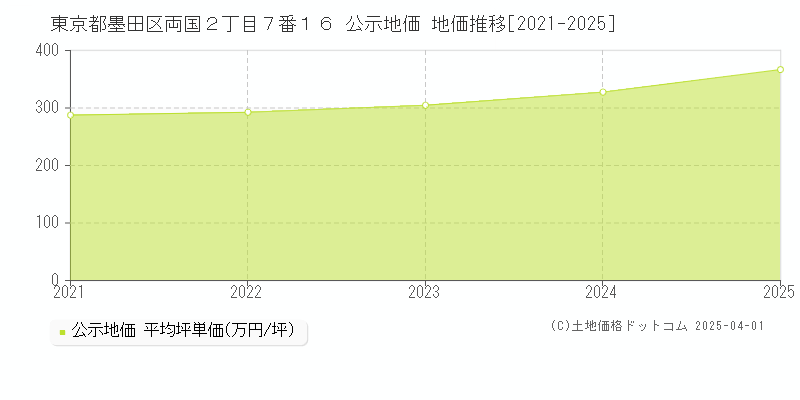 東京都墨田区両国２丁目７番１６ 公示地価 地価推移[2021-2025]