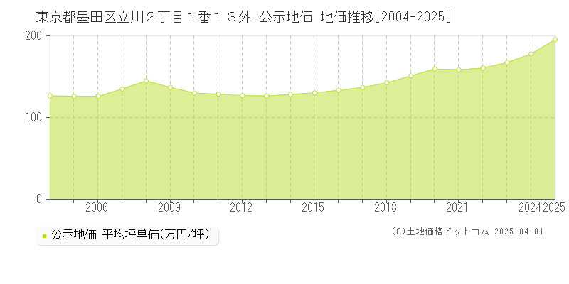 東京都墨田区立川２丁目１番１３外 公示地価 地価推移[2004-2025]