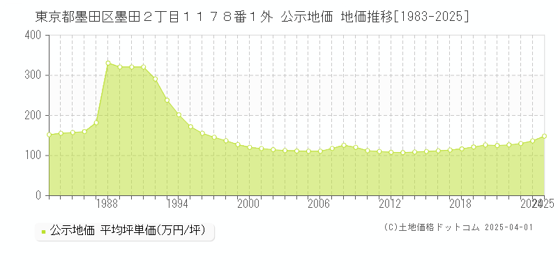 東京都墨田区墨田２丁目１１７８番１外 公示地価 地価推移[1983-2025]