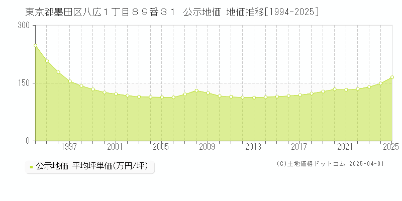 東京都墨田区八広１丁目８９番３１ 公示地価 地価推移[1994-2025]