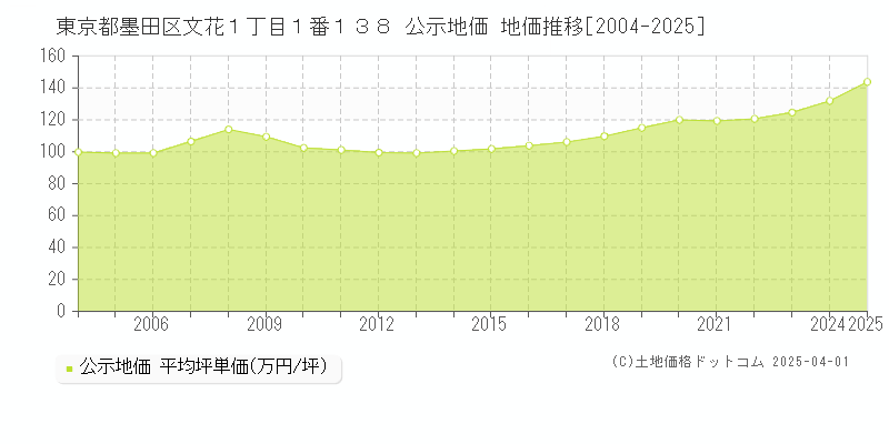 東京都墨田区文花１丁目１番１３８ 公示地価 地価推移[2004-2025]