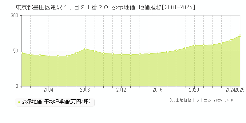 東京都墨田区亀沢４丁目２１番２０ 公示地価 地価推移[2001-2025]