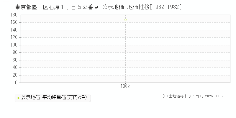 東京都墨田区石原１丁目５２番９ 公示地価 地価推移[1982-1982]