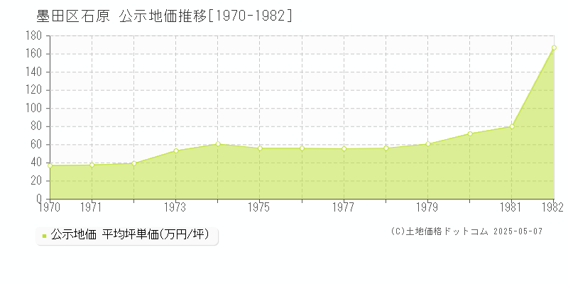 石原(墨田区)の公示地価推移グラフ(坪単価)[1970-1982年]
