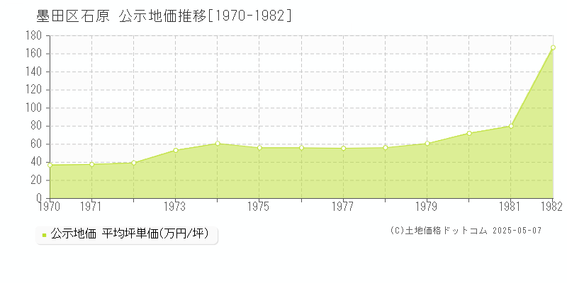 墨田区石原の地価公示推移グラフ 