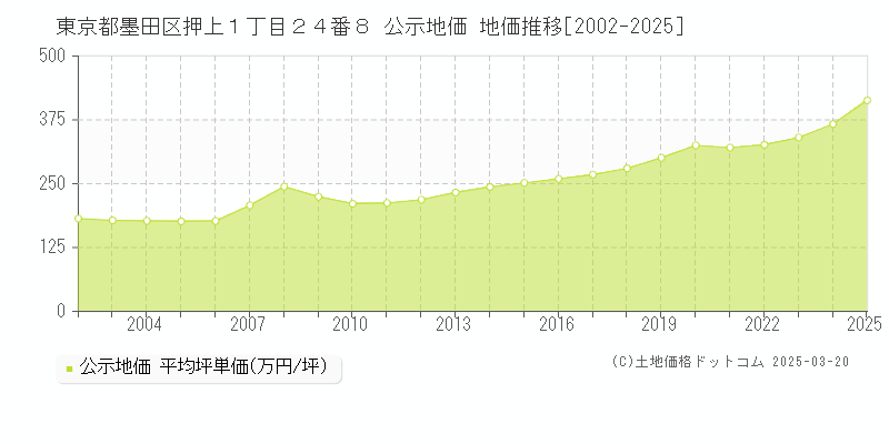 東京都墨田区押上１丁目２４番８ 公示地価 地価推移[2002-2025]