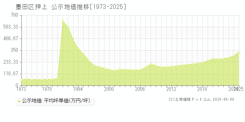 押上(墨田区)の公示地価推移グラフ(坪単価)[1973-2025年]