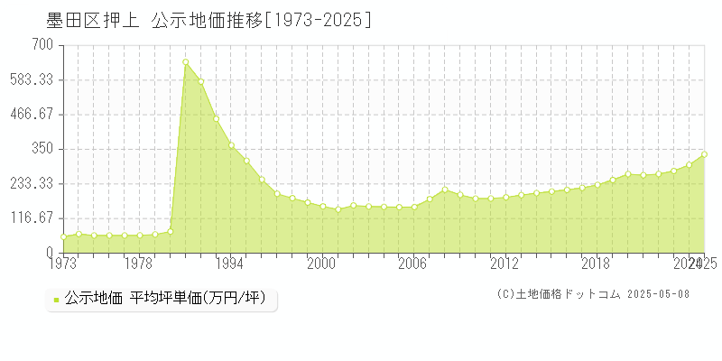 墨田区押上の地価公示推移グラフ 