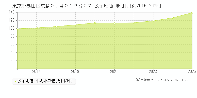 東京都墨田区京島２丁目２１２番２７ 公示地価 地価推移[2016-2025]