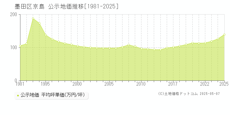 京島(墨田区)の公示地価推移グラフ(坪単価)[1981-2025年]