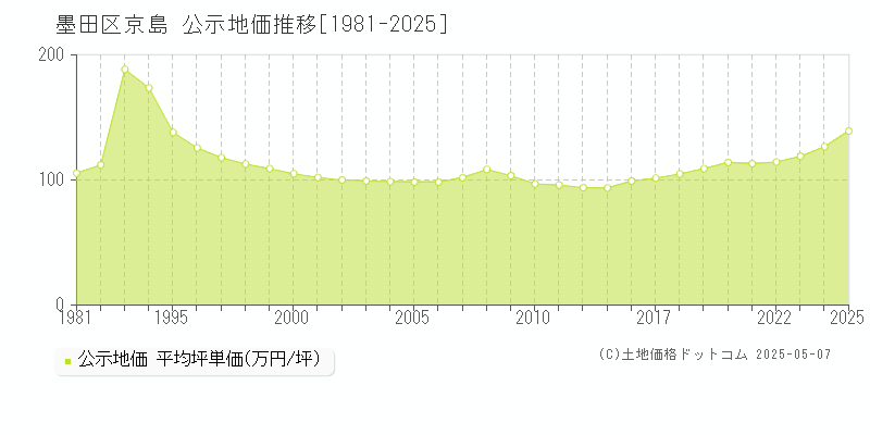 墨田区京島の地価公示推移グラフ 