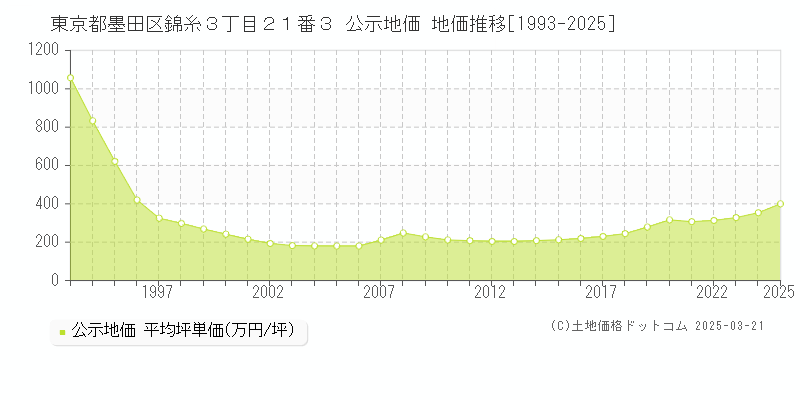 東京都墨田区錦糸３丁目２１番３ 公示地価 地価推移[1993-2025]