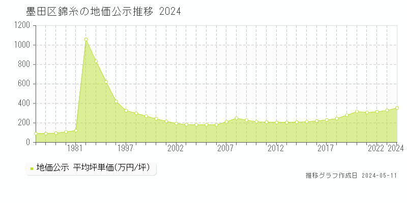 墨田区錦糸の地価公示推移グラフ 