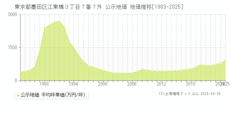 東京都墨田区江東橋３丁目７番７外 公示地価 地価推移[1983-2025]