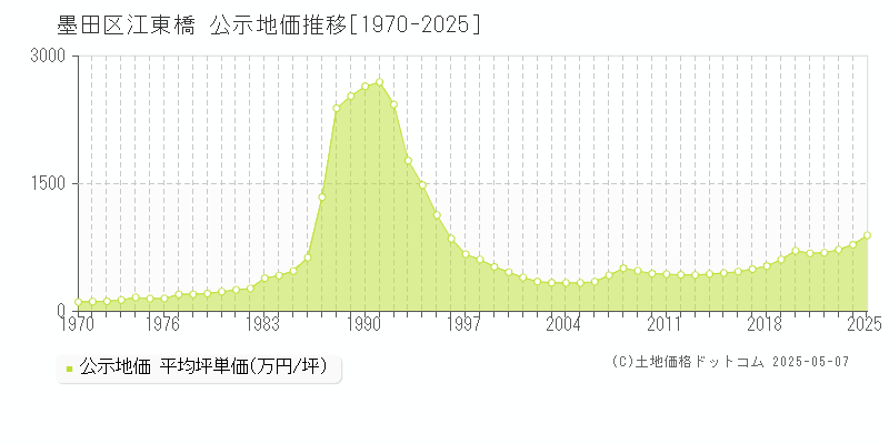 江東橋(墨田区)の公示地価推移グラフ(坪単価)[1970-2025年]