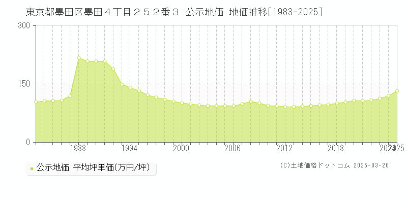東京都墨田区墨田４丁目２５２番３ 公示地価 地価推移[1983-2025]