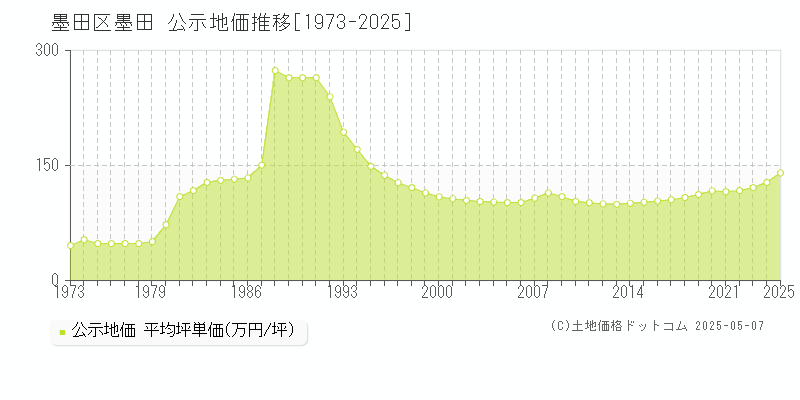 墨田(墨田区)の公示地価推移グラフ(坪単価)[1973-2025年]