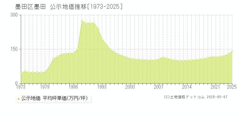 墨田区墨田の地価公示推移グラフ 