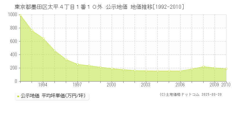 東京都墨田区太平４丁目１番１０外 公示地価 地価推移[1992-2010]