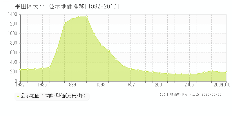 太平(墨田区)の公示地価推移グラフ(坪単価)[1982-2010年]