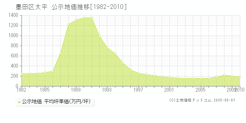 墨田区太平の地価公示推移グラフ 