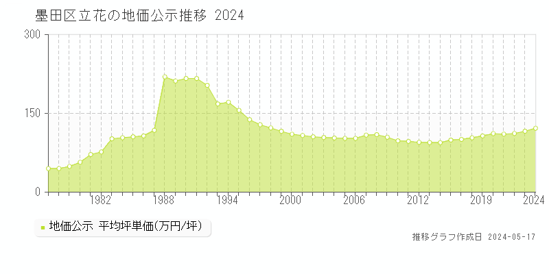 墨田区立花の地価公示推移グラフ 