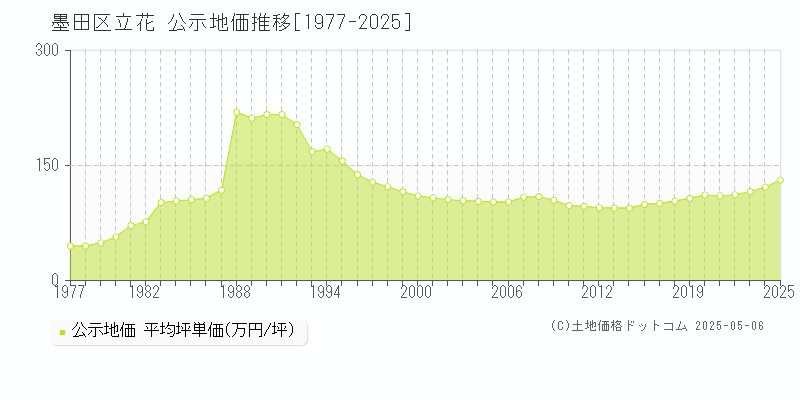 立花(墨田区)の公示地価推移グラフ(坪単価)[1977-2025年]