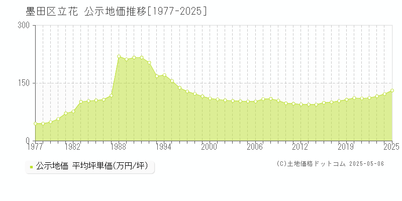 墨田区立花の地価公示推移グラフ 