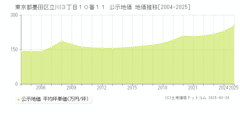 東京都墨田区立川３丁目１０番１１ 公示地価 地価推移[2004-2025]