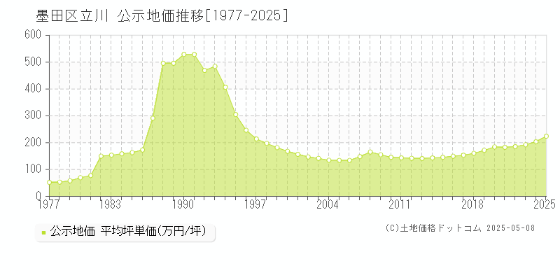 立川(墨田区)の公示地価推移グラフ(坪単価)[1977-2025年]