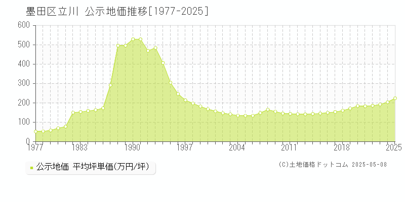 墨田区立川の地価公示推移グラフ 