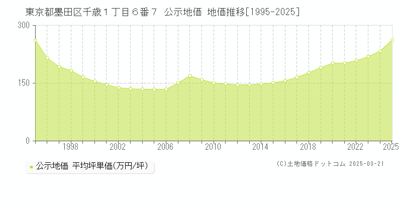 東京都墨田区千歳１丁目６番７ 公示地価 地価推移[1995-2025]