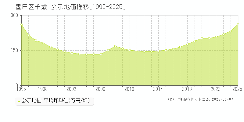 千歳(墨田区)の公示地価推移グラフ(坪単価)[1995-2025年]
