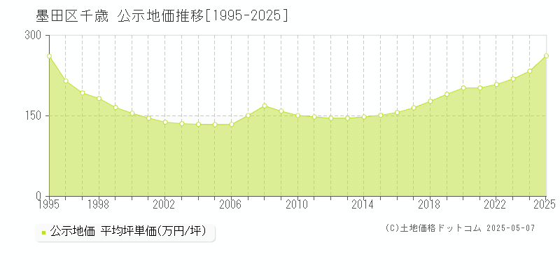 墨田区千歳の地価公示推移グラフ 