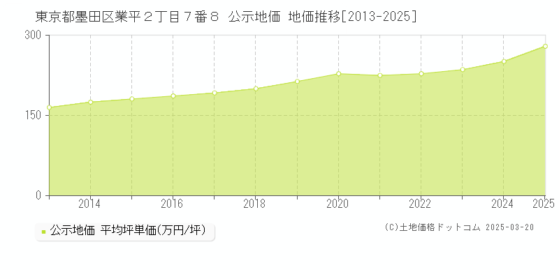 東京都墨田区業平２丁目７番８ 公示地価 地価推移[2013-2025]