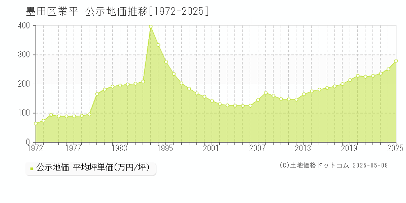 業平(墨田区)の公示地価推移グラフ(坪単価)[1972-2025年]